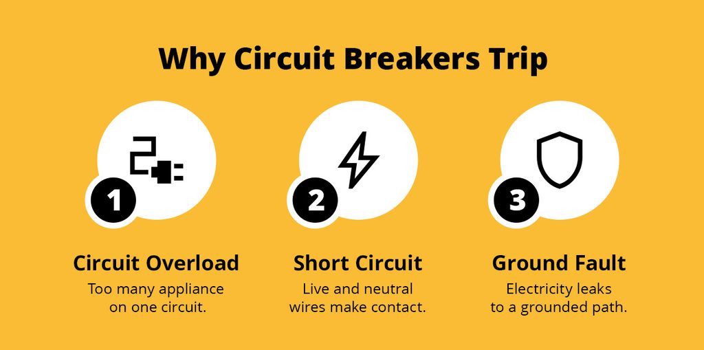 why circuit breakers trip